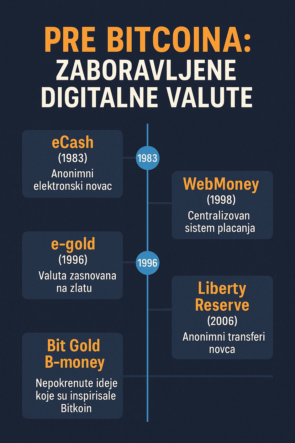 Pre Bitcoina: Zaboravljene digitalne valute koje su pripremile teren